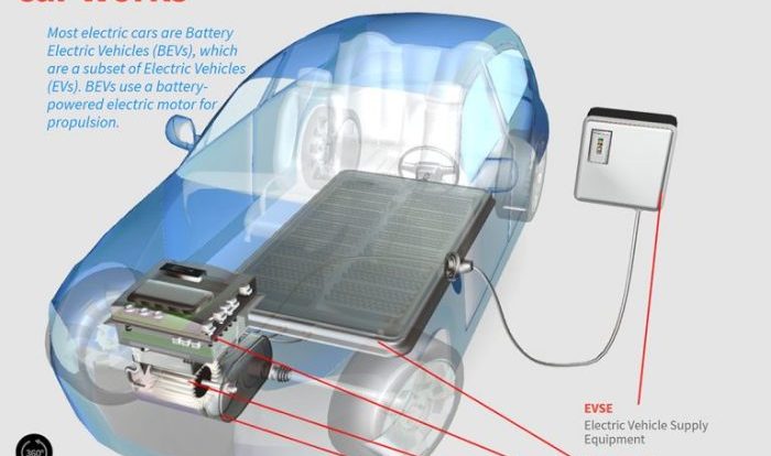 Cara Kerja Mobil Listrik, Memahami Teknologi Penggerak Masa Depan