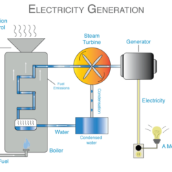 Cara Menghasilkan Energi Listrik, Metode Konvensional, Alternatif, dan Inovasi