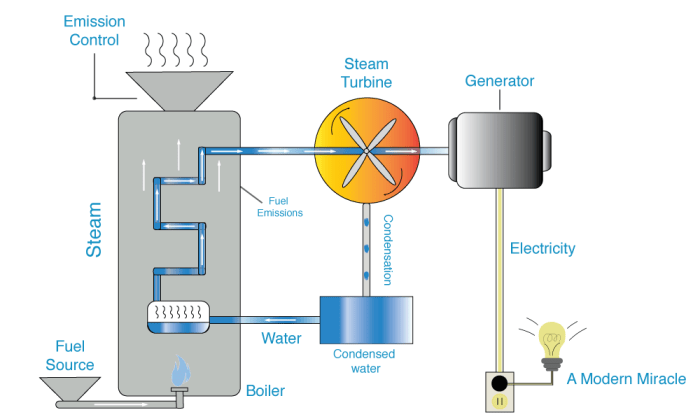 Cara Menghasilkan Energi Listrik, Metode Konvensional, Alternatif, dan Inovasi