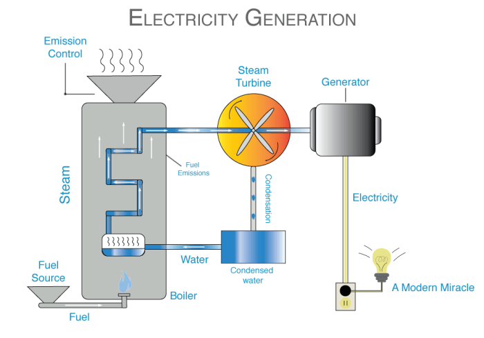 Cara Menghasilkan Energi Listrik, Metode Konvensional, Alternatif, dan Inovasi