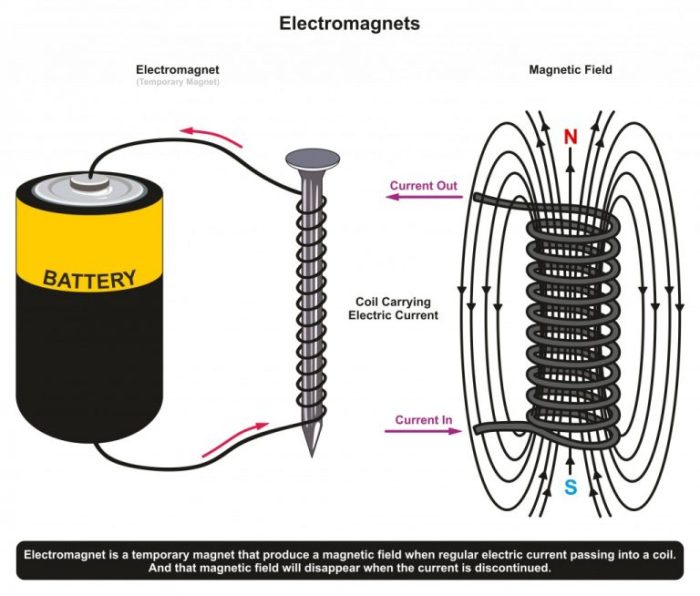 Elektromagnet, Pembuatan Magnet dengan Aliran Arus Listrik