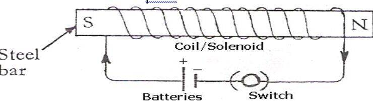 Elektromagnet, Pembuatan Magnet dengan Aliran Arus Listrik