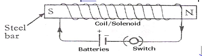 Elektromagnet, Pembuatan Magnet dengan Aliran Arus Listrik