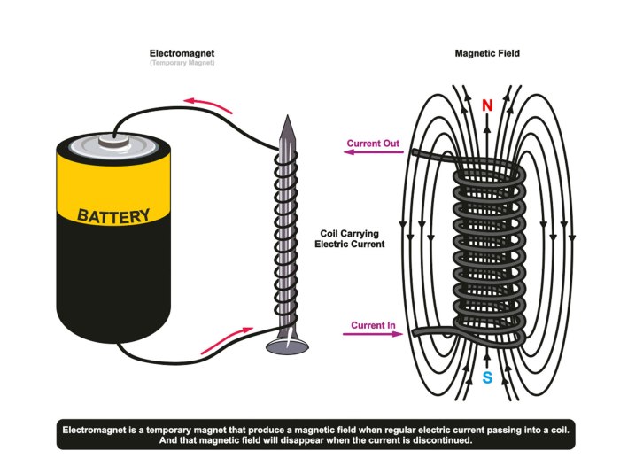 Elektromagnet, Pembuatan Magnet dengan Aliran Arus Listrik