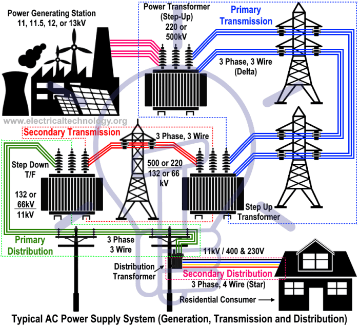 Cara Menyalurkan Energi Listrik dari Pembangkit Listrik