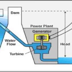 Cara Menyalurkan Energi Listrik dari Pembangkit Listrik