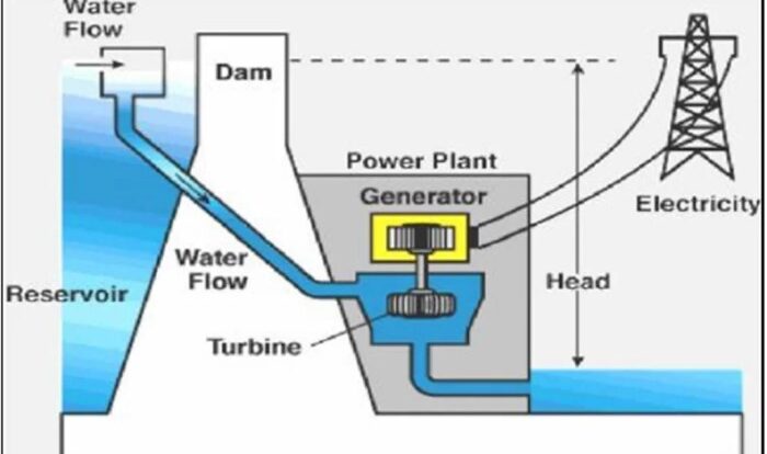 Cara Menyalurkan Energi Listrik dari Pembangkit Listrik