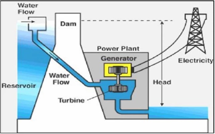 Cara Menyalurkan Energi Listrik dari Pembangkit Listrik